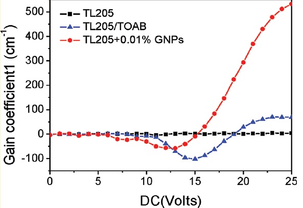 Gold nanoparticles in nematic liquid crystals